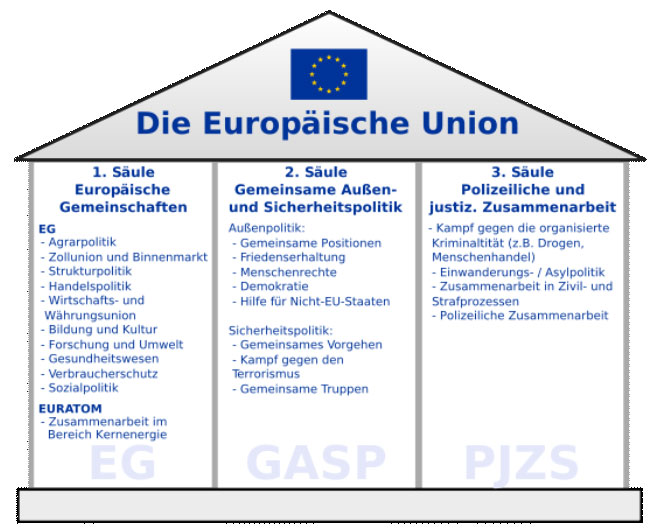 Die Europische Union